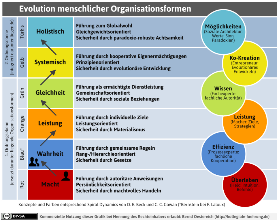 Evolution-menschlicher-Organisationsformen-CCL1