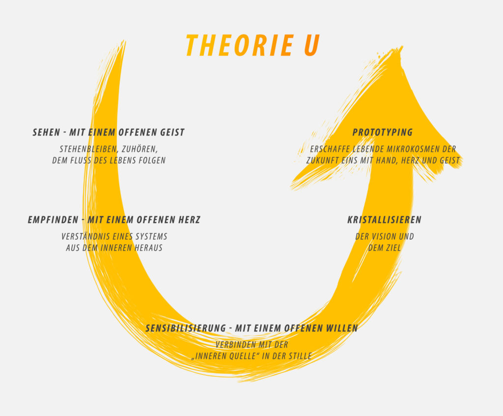 Theorie-U-1024x847