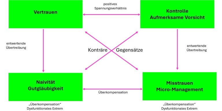 Wertequadrat